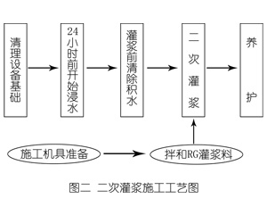 金东灌浆料施工工艺—文字完整版
